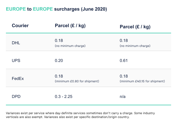 europe-to-europe-surcharges-june-20
