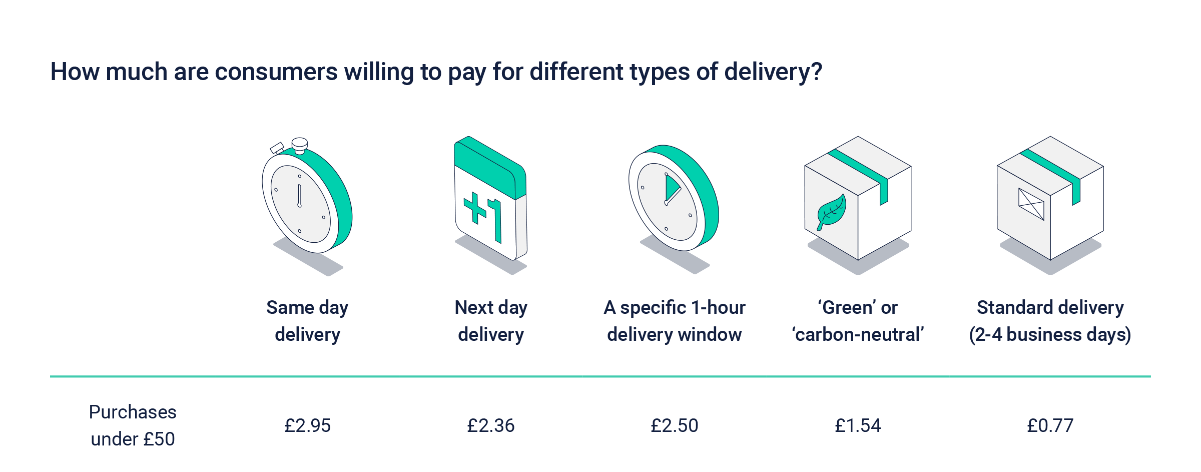 Consumers willing to pay delivery - LinkedIn-1
